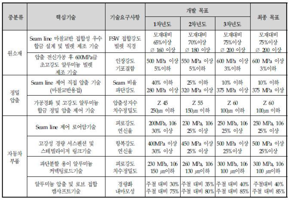 선정된 핵심기술에 대한 연구 목표