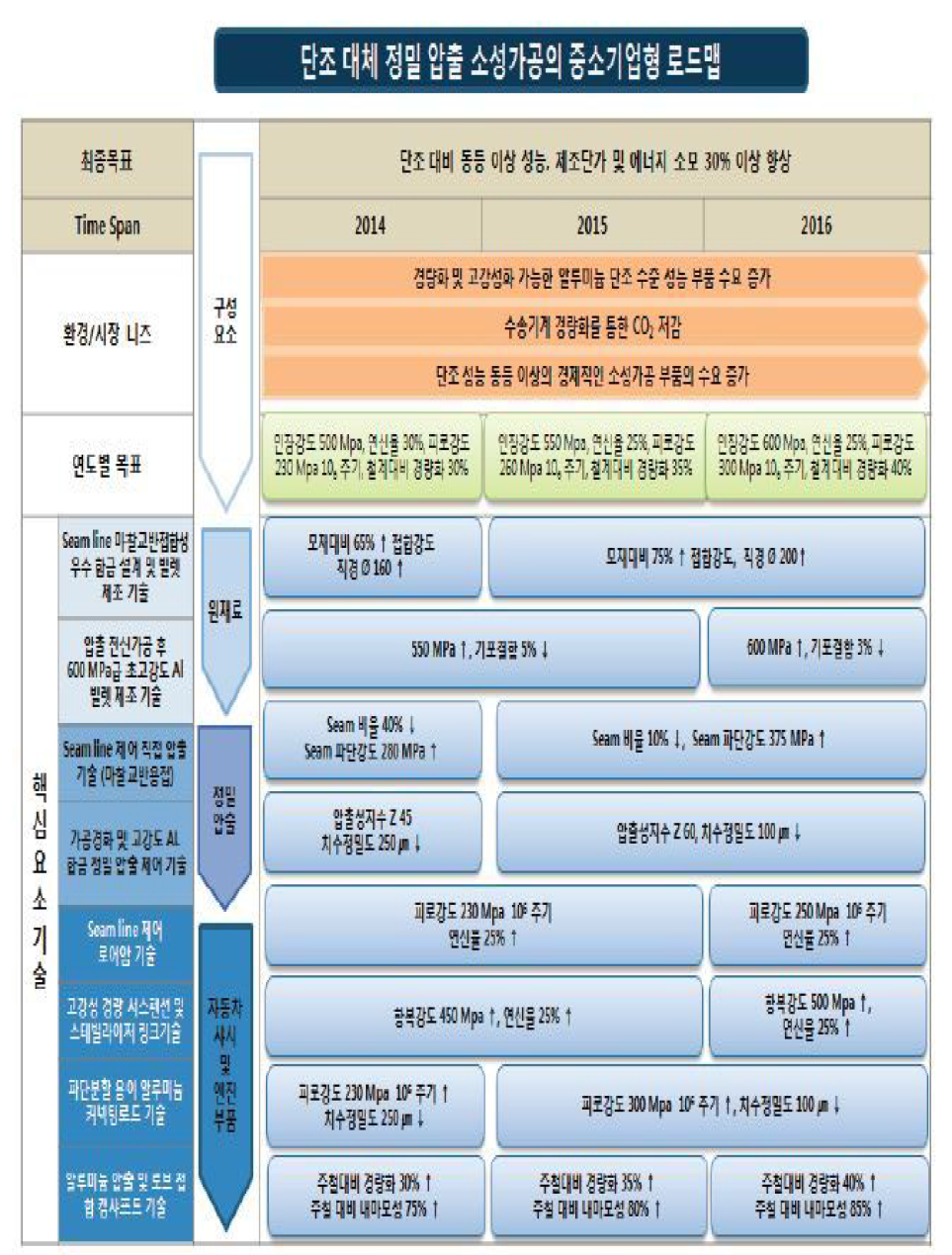 단조대체 소성가공 중소기업형 로드맵