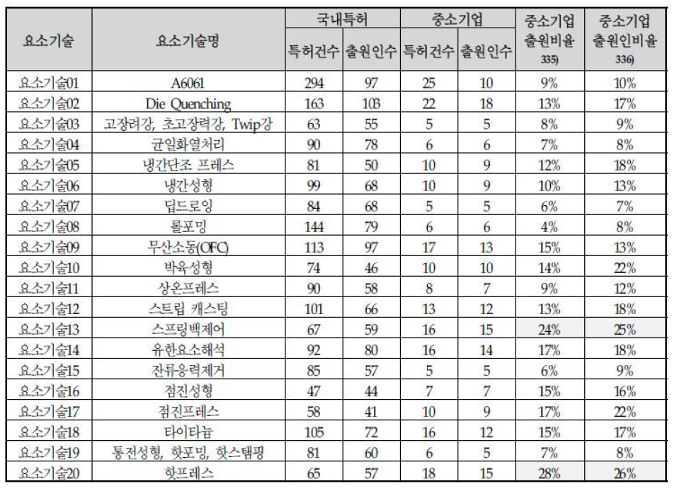 중소기업 적합성 분석