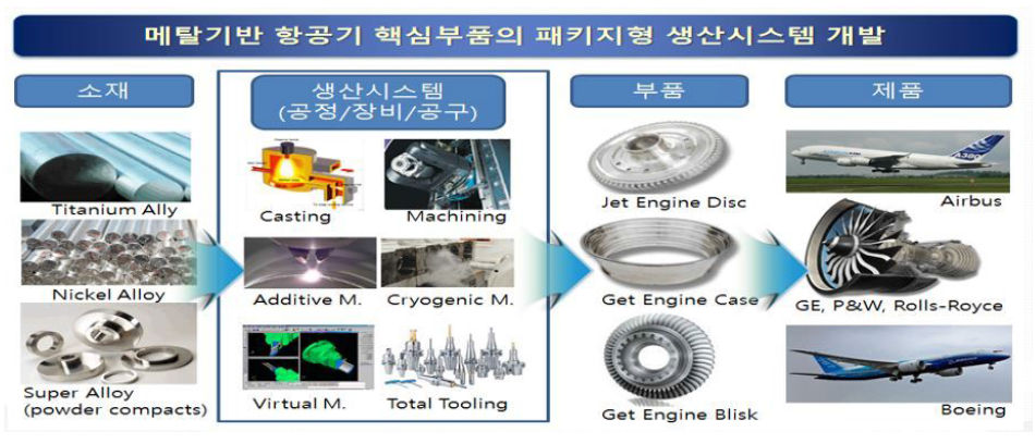 항공기 핵심부품 생산시스템 가치사슬 개념도