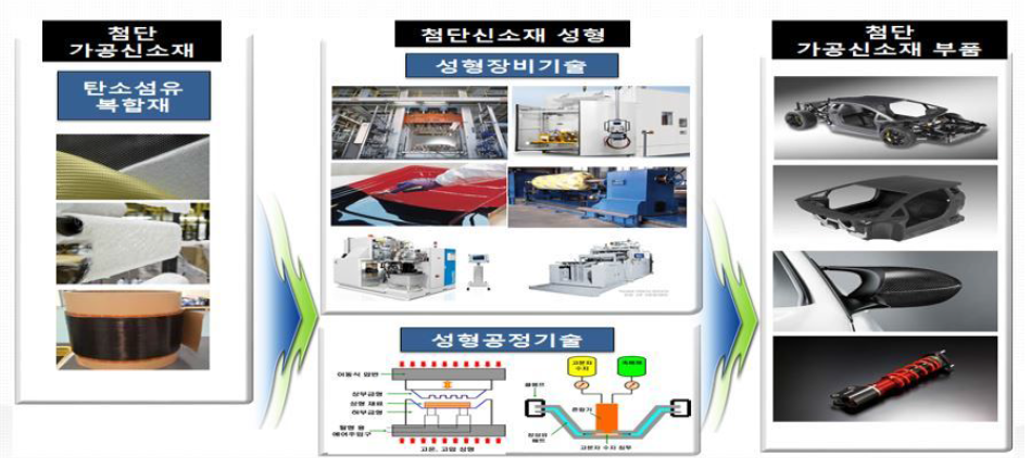 CFRP 구조재 초고속․고정밀 제조 시스템 개발