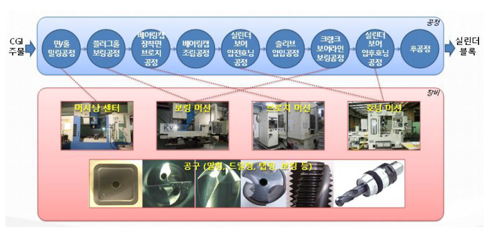 CGI 엔진 양산라인 대응 가공시스템 패키지 개발