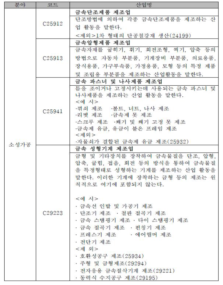 성형가공산업 표준산업분류별 범위