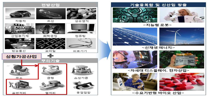 성형가공산업의 전후방 연관성