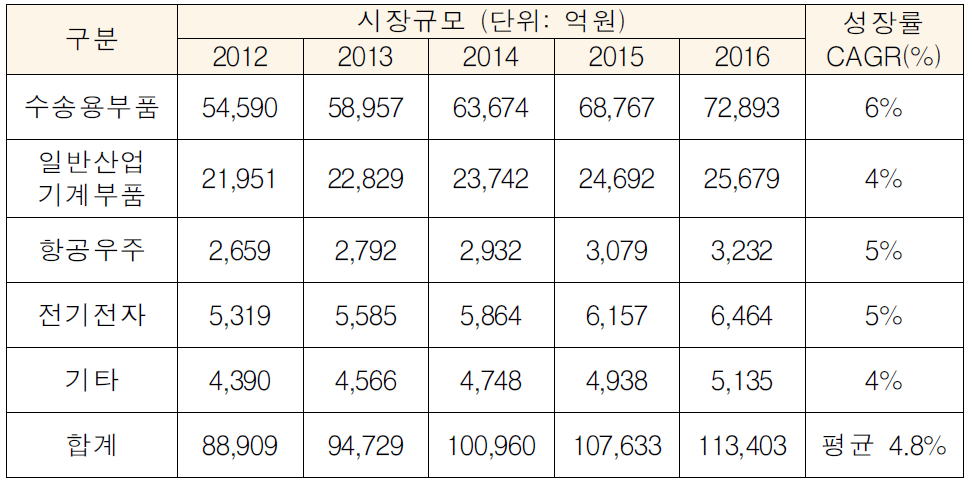 성형가공산업 국내시장 규모