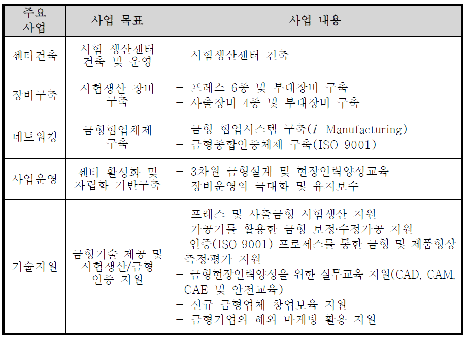 광주 금형집적단지 (금형 TRYOUT센터)사업내용