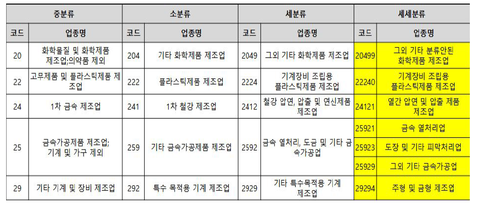 성형가공산업 한국표준산업분류