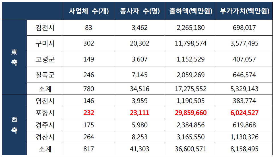 경북 성형가공 관련기업 현황