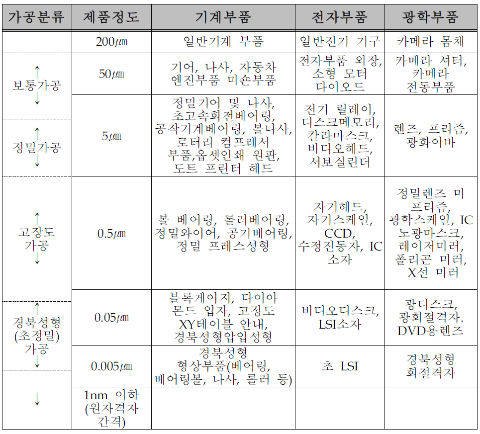 각종 제품의 정밀도