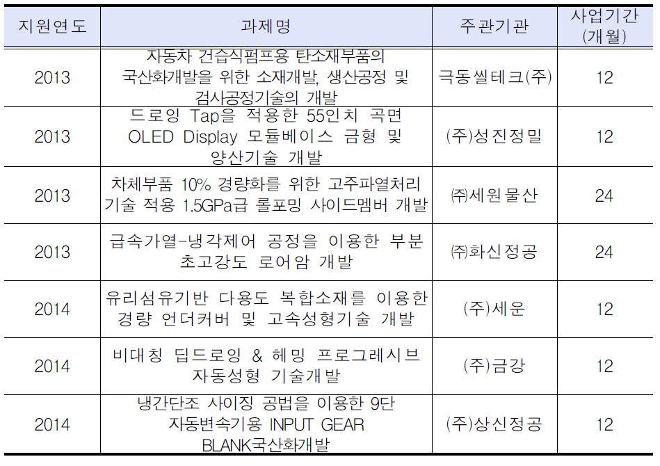 지역특화산업육성사업(기술개발부문)추진현황