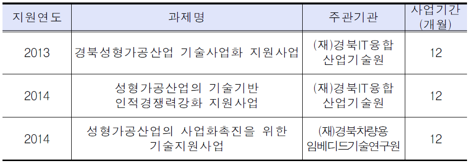 지역특화산업육성사업(기업지원부문)추진현황