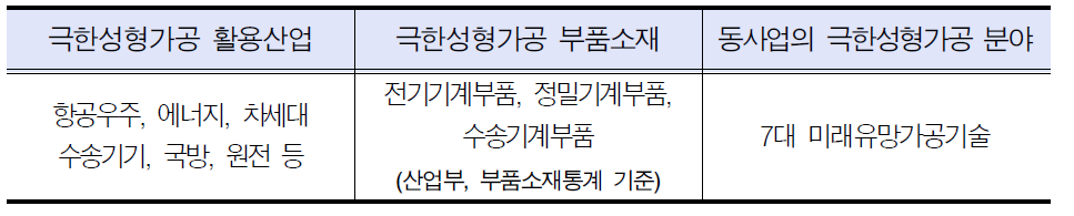 경북 극한성형가공 산업분석 범위