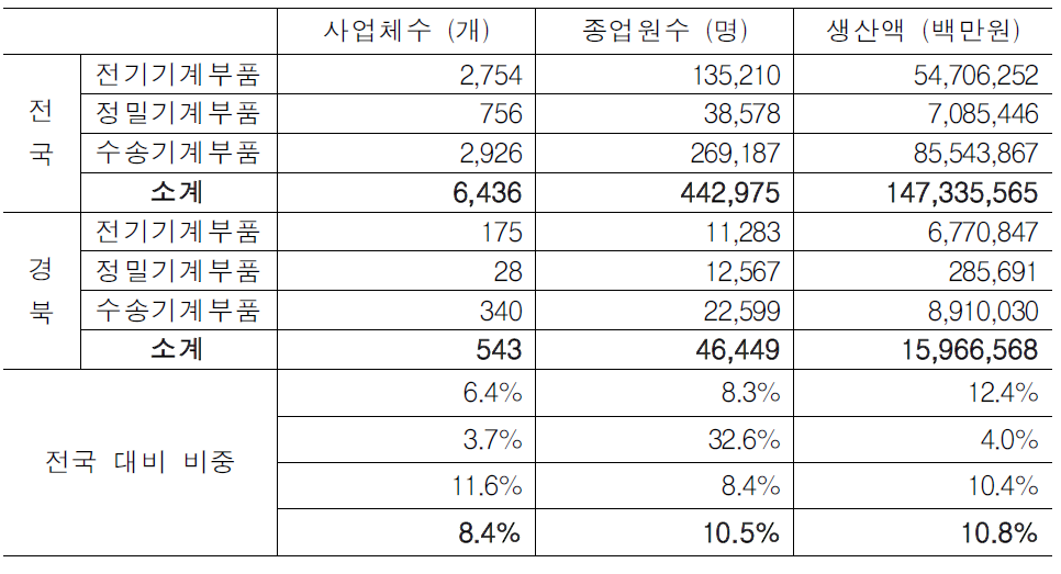 전국 대비 경북 극한성형가공 산업 비중