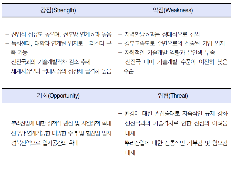 경북 성형가공산업 SWOT분석 결과