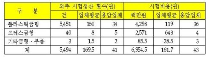 외주 시험생산 회수 및 시험비용