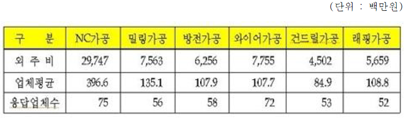 외주 임가공 의뢰비용