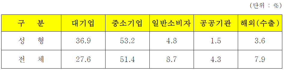 성형가공 주 매출 거래처