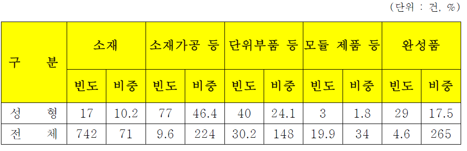 성형가공 생산품 성격