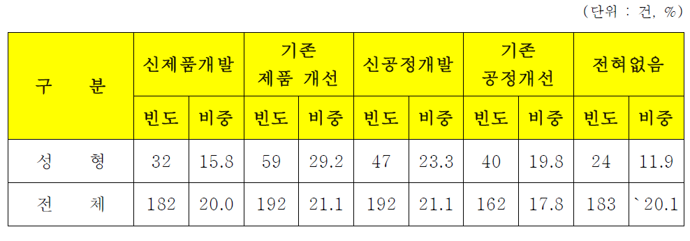 성형가공 기술개발단계