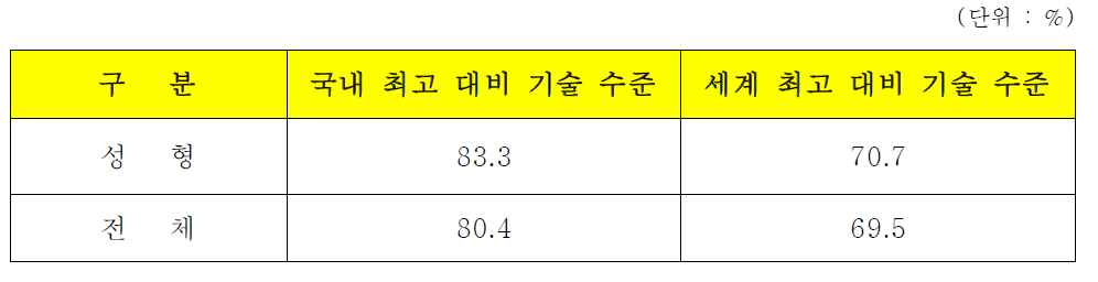 성형가공 핵심기술 보유수준