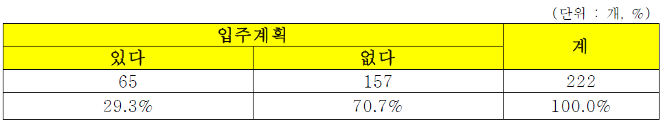 집적화단지 입주계획 여부