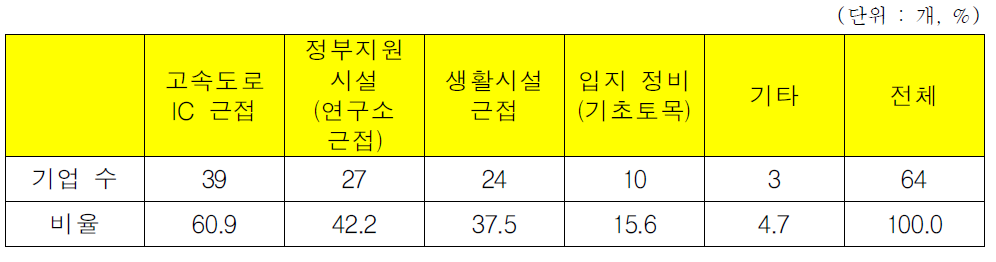 입주 희망기업들의 집적화단지 입지요인