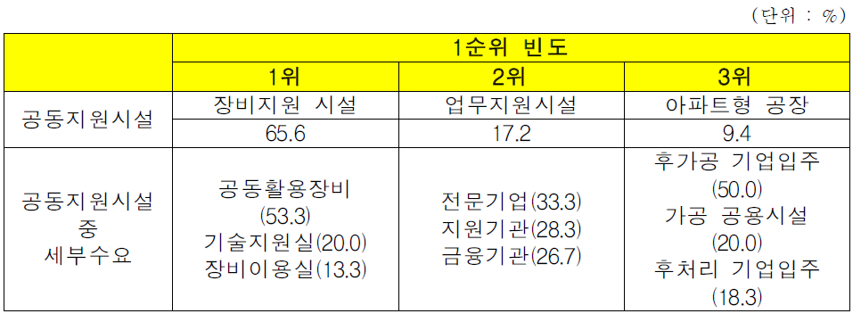 공동지원시설 1순위 빈도