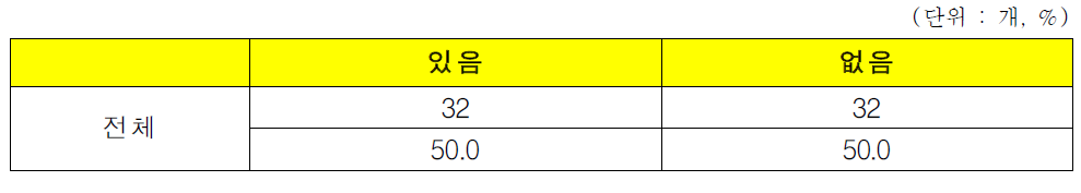 뿌리기술별 장비활용 여부