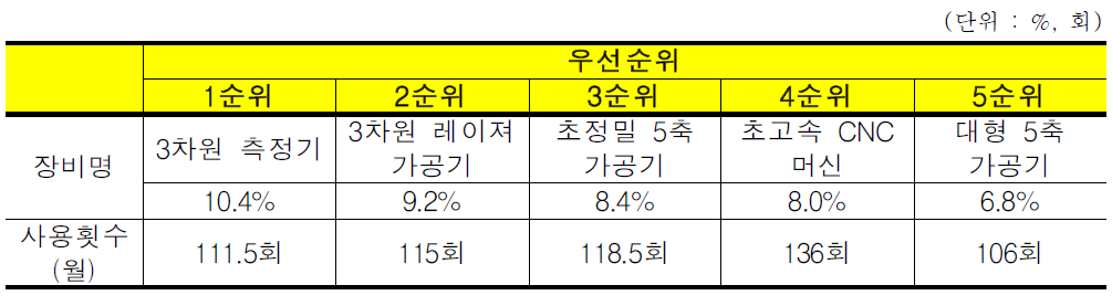 필요 장비 우선순위