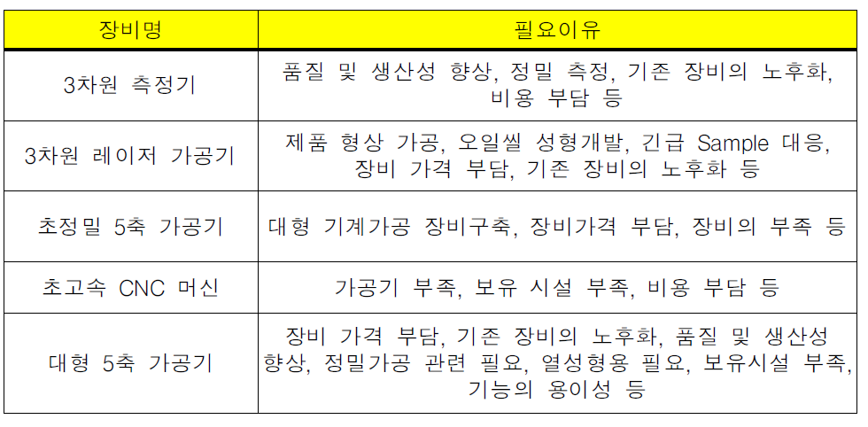 장비 필요 이유