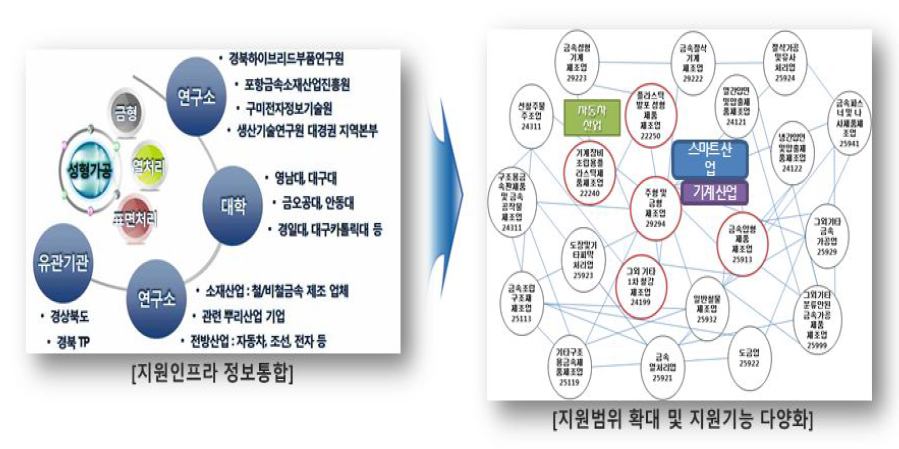 지원인프라 정보통합 통한 지원기능 다양화