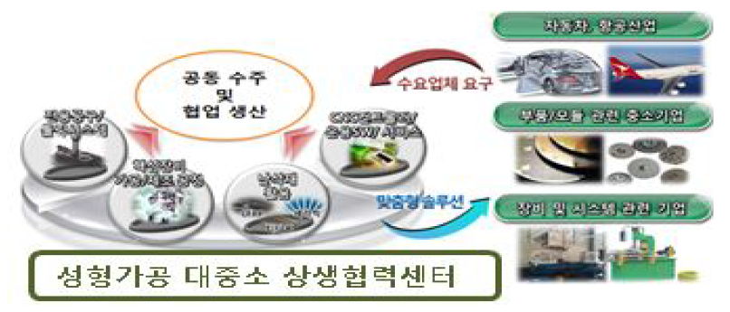 성형가공 대중소 상생협력센터