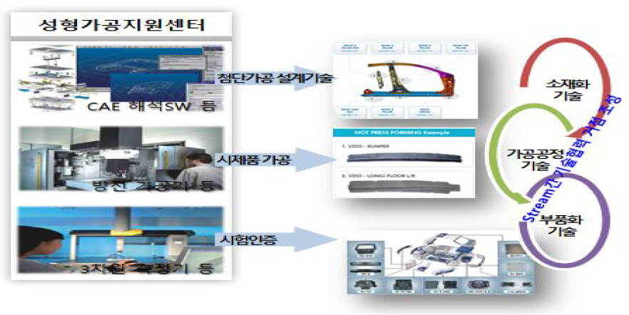 성형가공 지원센터 3대 핵심기술