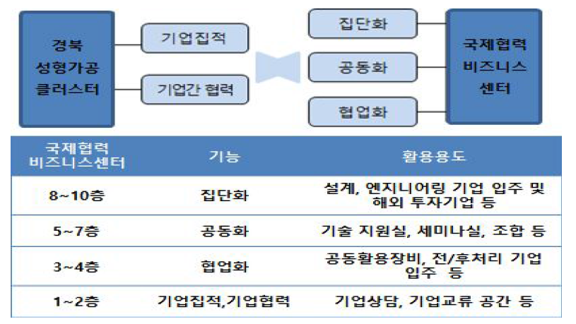 국제협력 비즈니스센터 기능 및 활용도