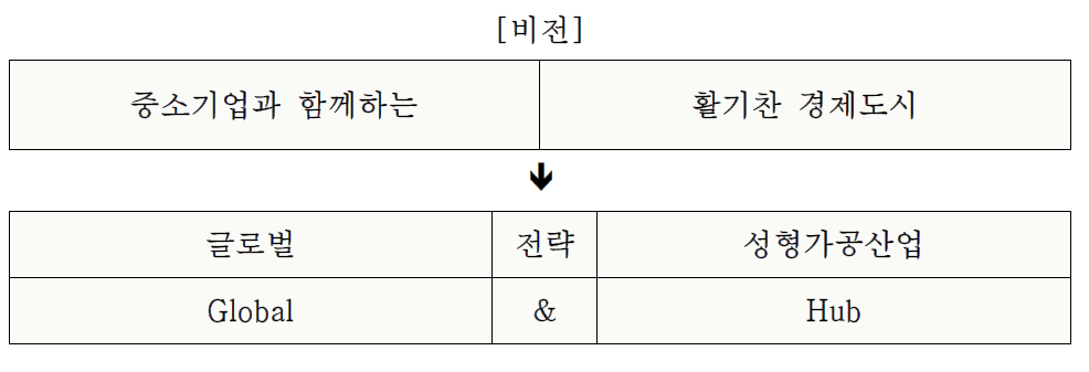 경북 글로벌 성형가공밸리의 사업추진전략