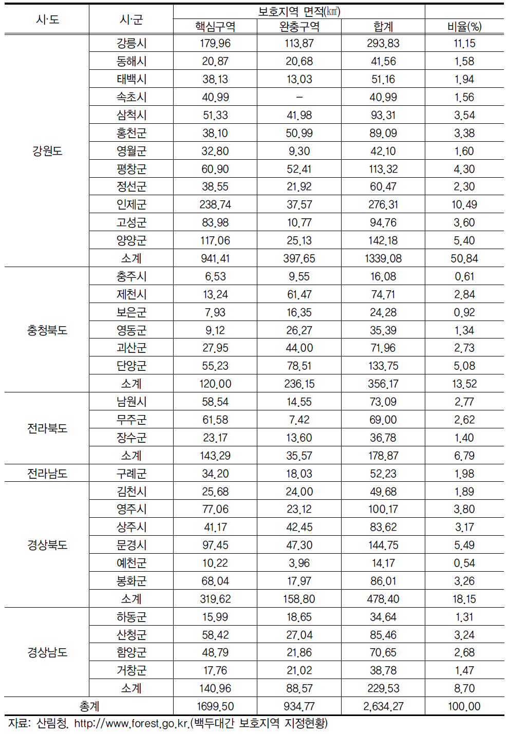 백두대간 보호지역 지정현황