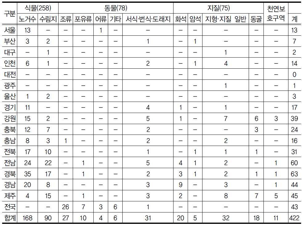 우리나라 천연기념물 지정 현황