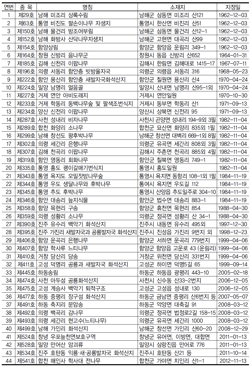 경상남도의 천연기념물 지정현황