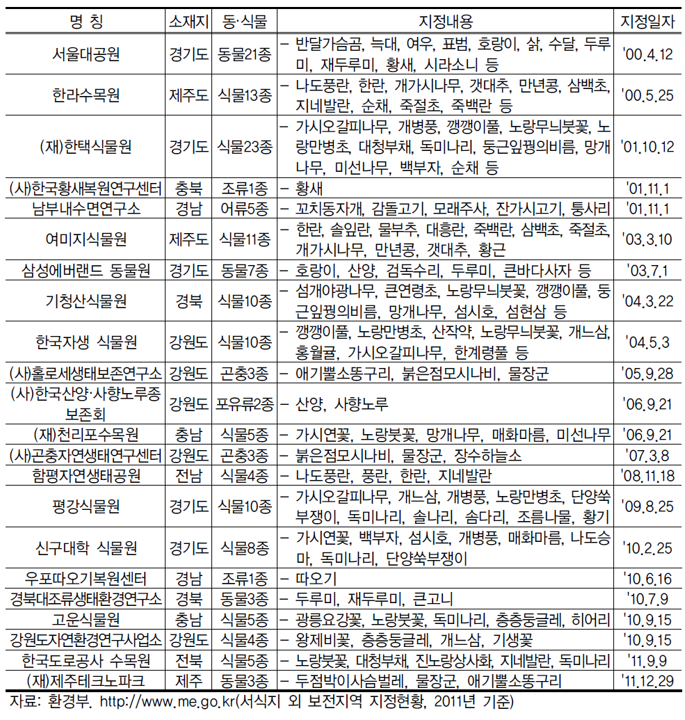 서식지외 보전기관 지정현황