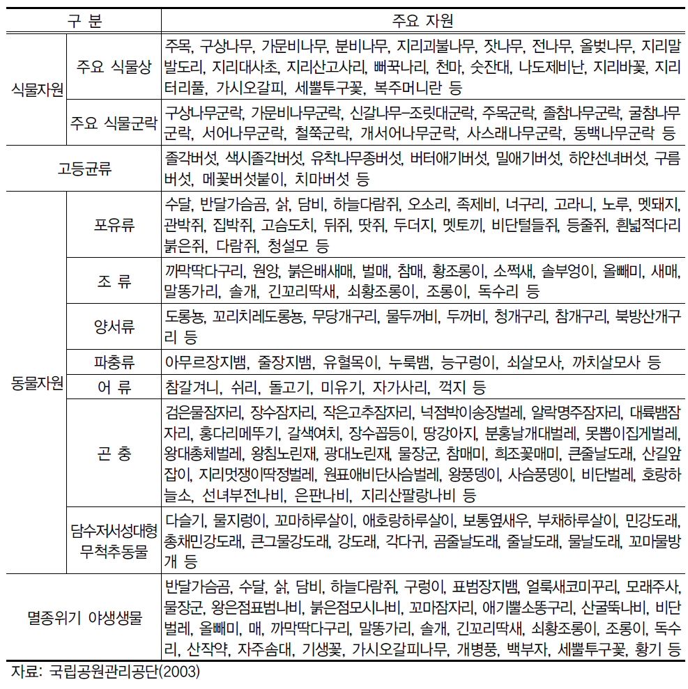 지리산국립공원의 주요 생물자원 현황