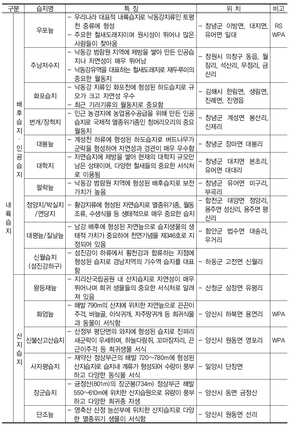 경남의 주요습지 현황