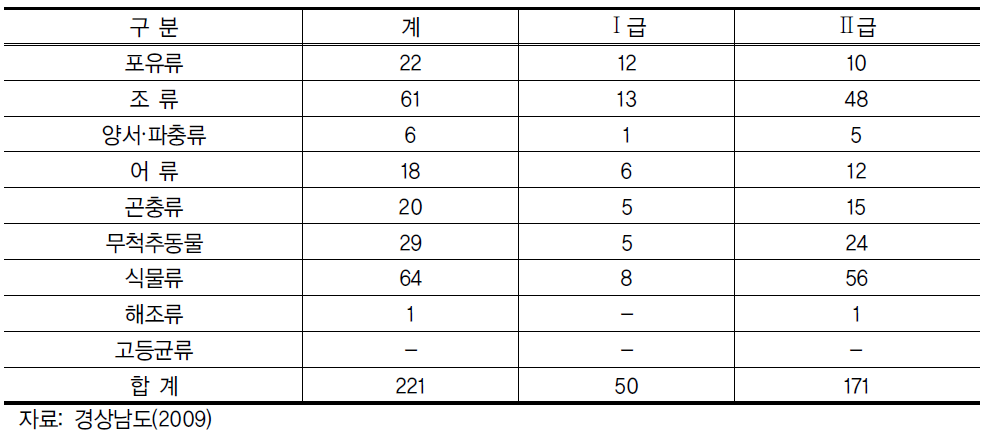 환경부지정 멸종위기 야생 동·식물 지정현황