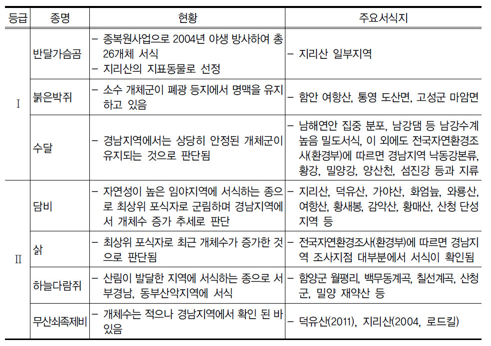 경상남도의 멸종위기종 포유류