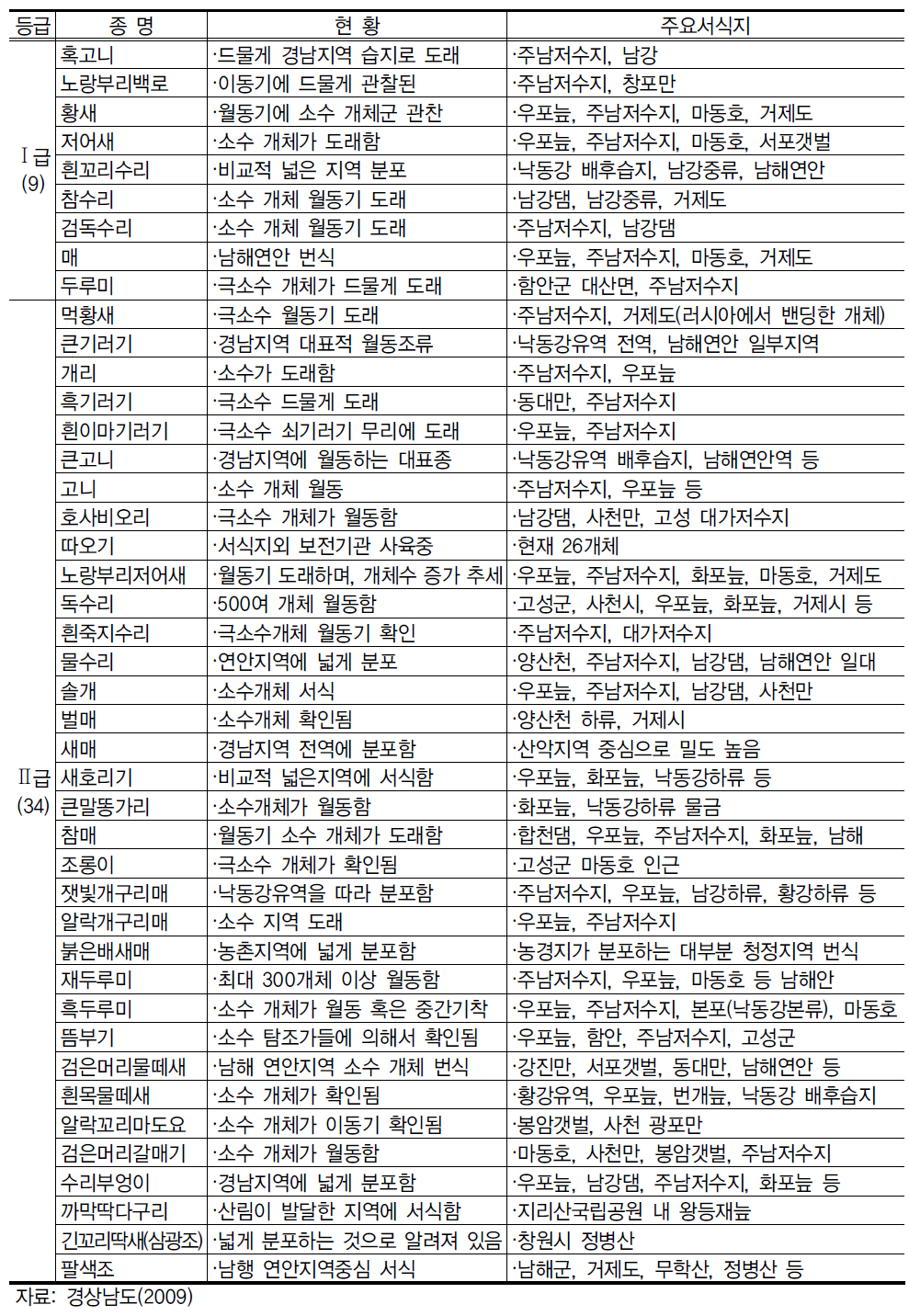 경상남도의 멸종위기종 조류 현황