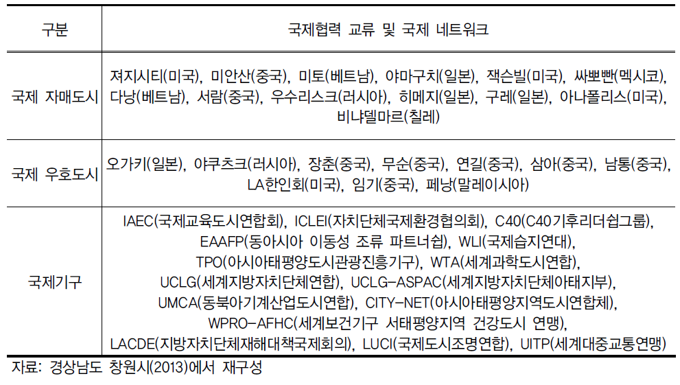 경상남도의 국제협력교류 및 국제네트워크