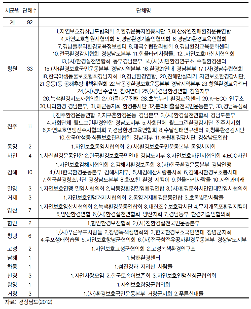 경상남도 환경분야 비영리민간단체 등록현황