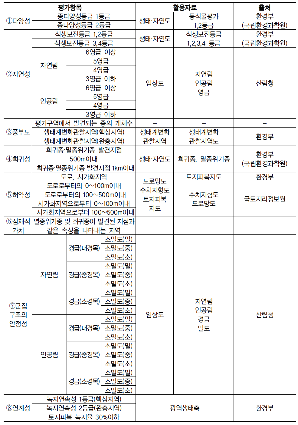 환경·생태적 평가 활용자료