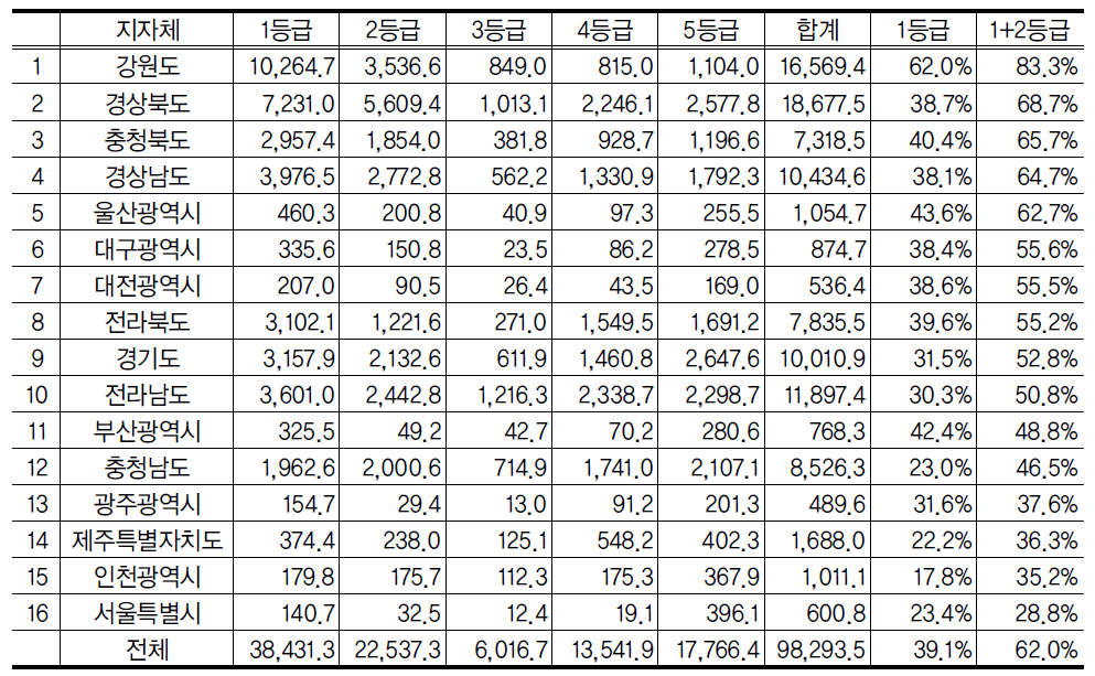 국토환경성평가지도 환경·생태적 평가 결과