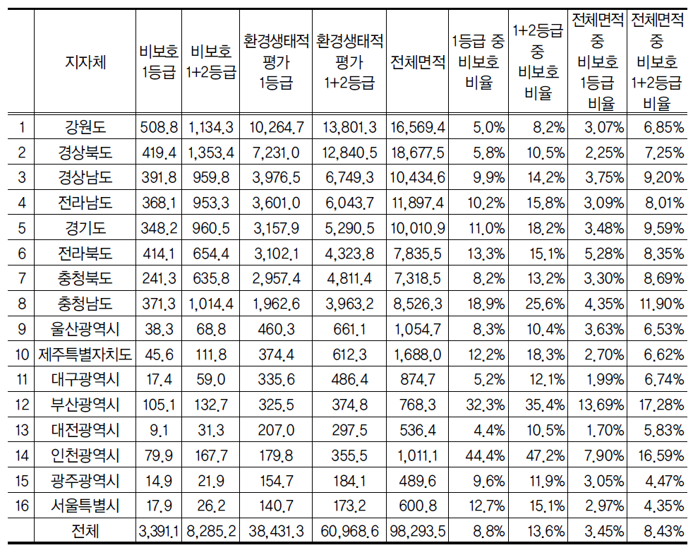 국토환경성평가지도 환경·생태적 평가 1등급과 2등급 지역 중 비보호면적