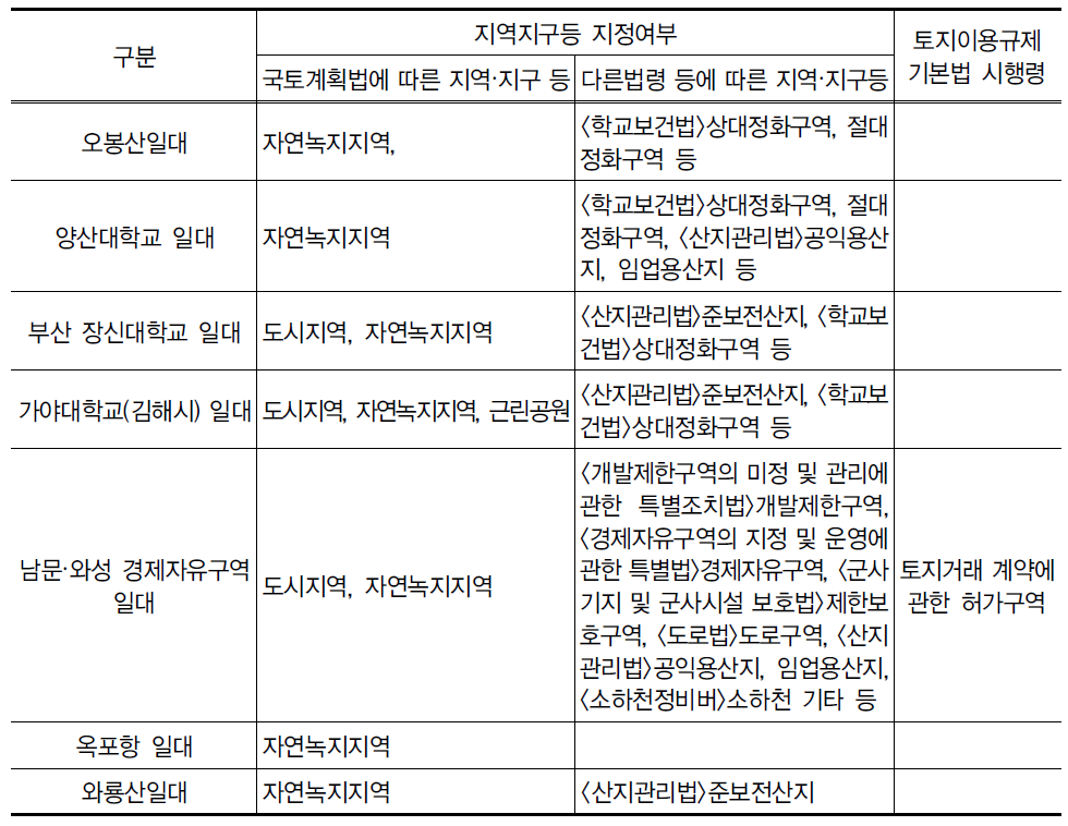 경상남도 비보호지역 현장조사지 토지이용계획 현황